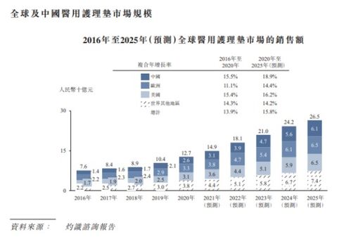 自有品牌“捷护佳·月自在”引领风潮，中国医用护理垫第一股冲刺港股IPO见闻